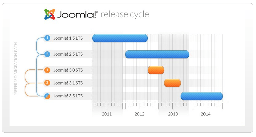 joomla releasecycle